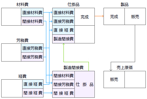 個別原価計算での勘定の流れ