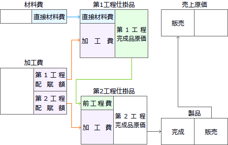 工程別総合原価計算の勘定連絡図