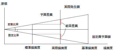 能率差異分析図