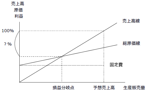 安全余裕率