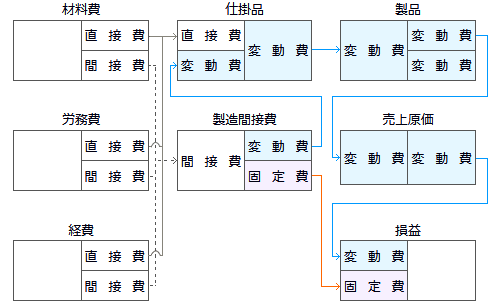 直接原価計算の勘定連絡図