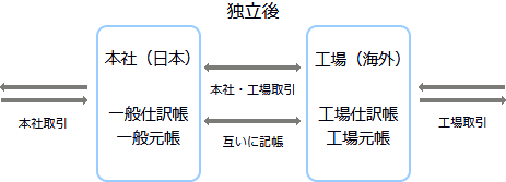 本社工場会計独立後