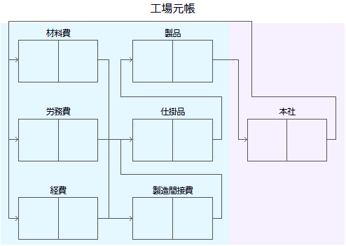 工場元帳