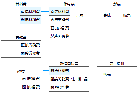 材料費の勘定連絡図