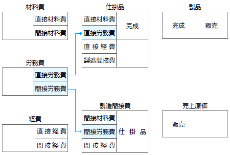 支配勘定