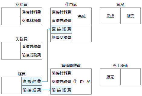 経費の勘定連絡図