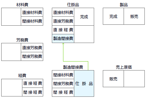 製造間接費の勘定連絡図