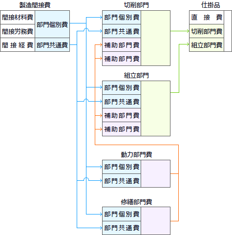 部門別計算