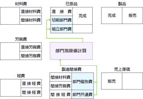 部門別計算の勘定連絡図