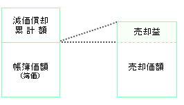 帳簿価額が売却価額より少ない場合