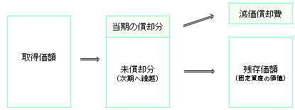 減価償却のながれ