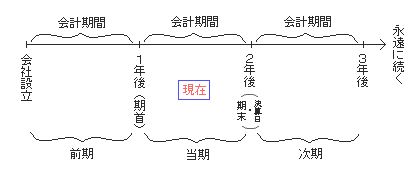 会計期間