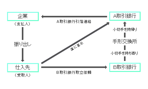 小切手の一連の流れ