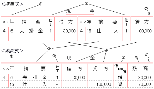 総勘定元帳の比較