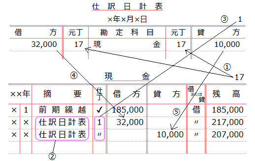 仕訳日計表から総勘定元帳への転記