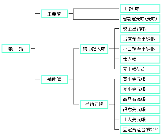 帳簿の体系