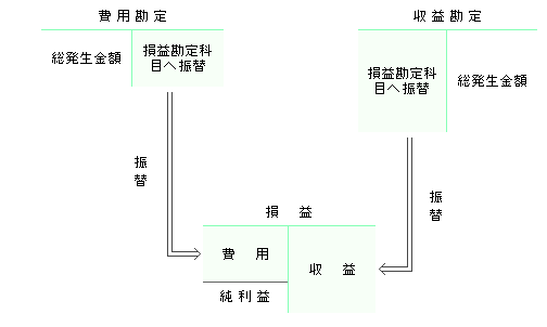 損益の振替