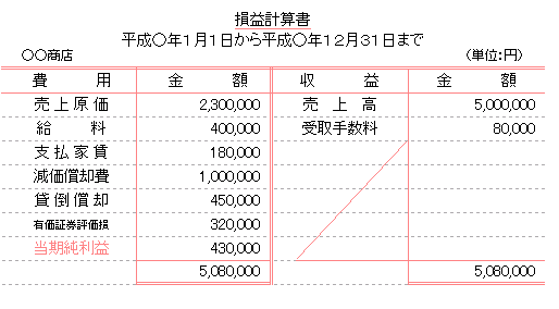 損益計算書