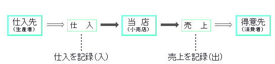 分割法