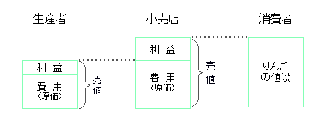 商品の流れ