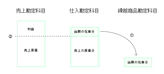 棚卸の各勘定口座の状態