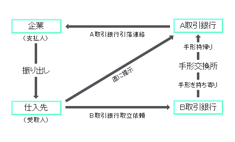 約束手形の流れ