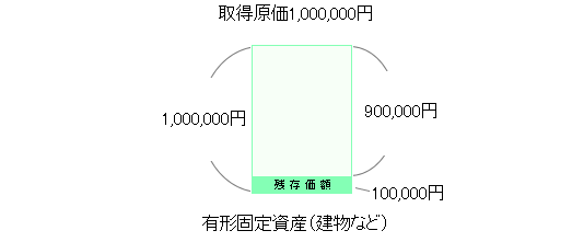 定額法1