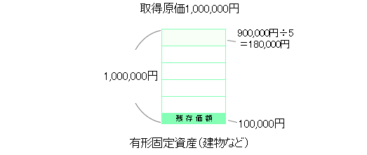 定額法2