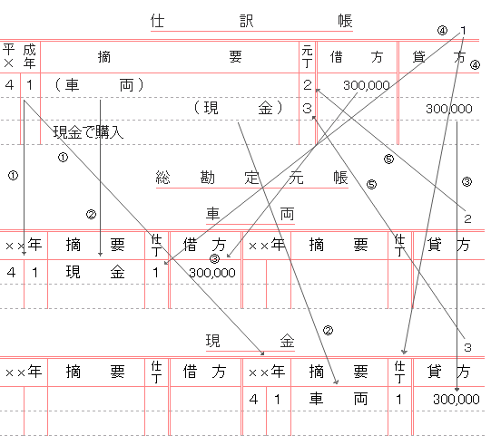 転記の図解