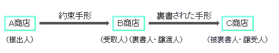 裏書手形2