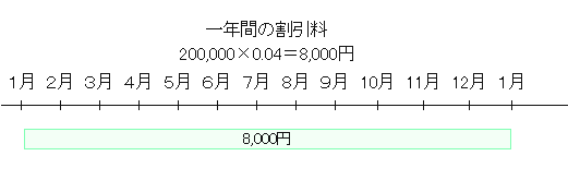 割引料の計算総計