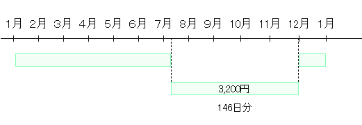 割引料の計算日割り