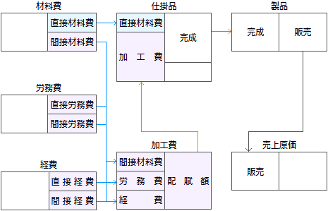 原価計算 総合原価計算【原価の分類・進捗度・勘定連絡図】工業簿記2級